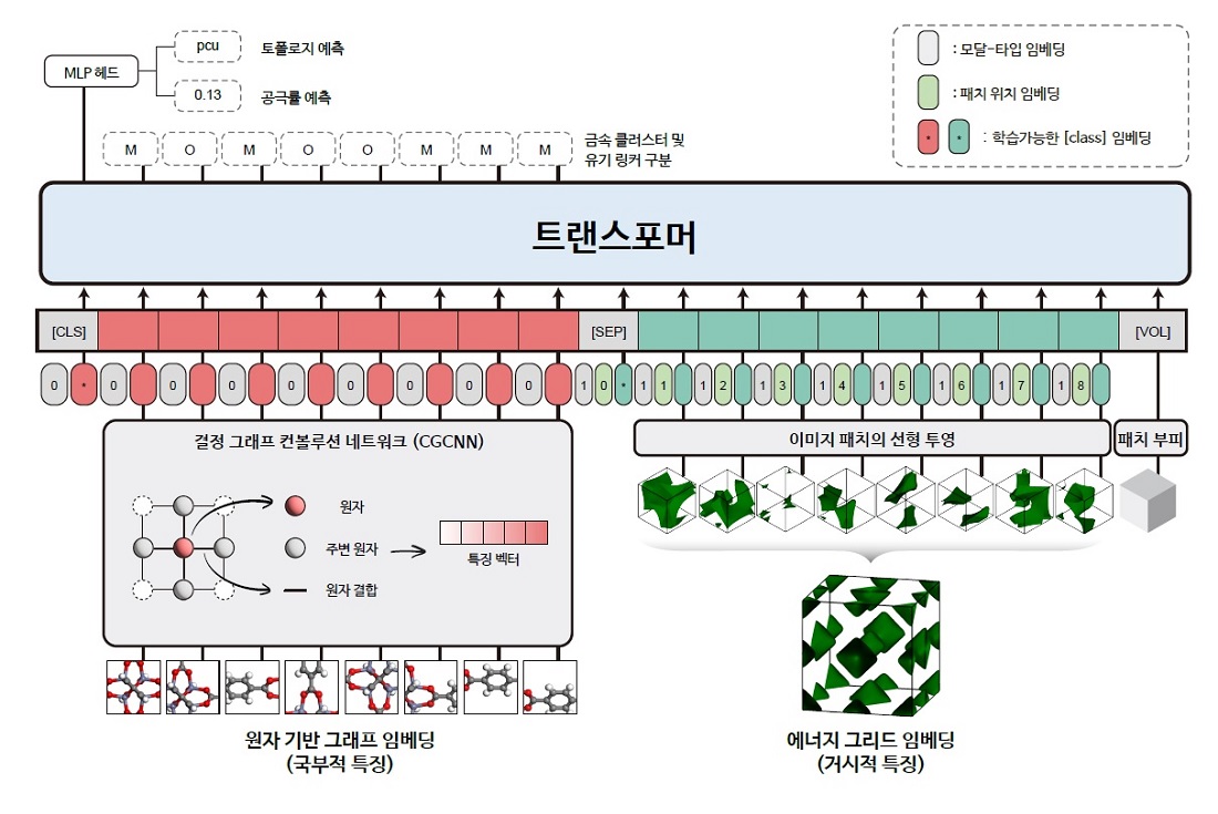 그림 2. 멀티모달 트랜스포머의 모델 구조 및 입력 데이터 개요