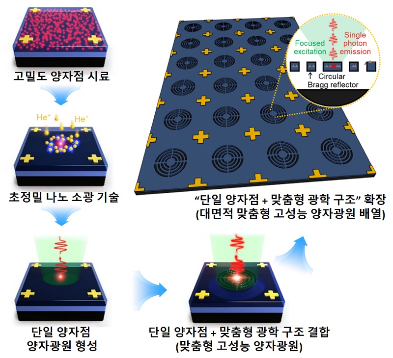 그림 2. 고밀도 양자점으로부터 고성능의 맞춤형 양자광원을 다량 제작하는 모식도