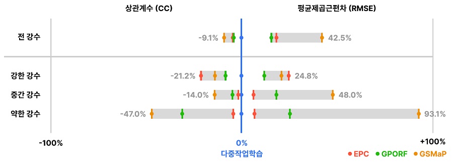 그림 2. 다중 작업학습 알고리즘을 이용한 강수 추정과 기존 위성 강수 관측 자료와의 성능 비교