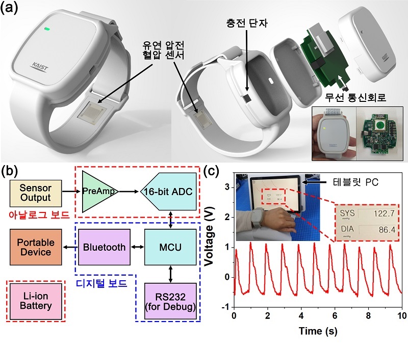 그림 3. 웨어러블 워치에 탑재된 유연 압전 혈압 센서. 유연 압전 혈압 센서와 무선 통신 회로를 내장할 수 있는 웨어러블 워치 형태의 시제품을 제작하였다(그림 a). 무선 통신 회로를 이용해서 압전 센서의 신호를 측정하고 블루투스 방식으로 태블릿 PC에 데이터를 전송할 수 있게 구성하였다(그림 b). 실제 웨어러블 워치를 착용하고 태블릿 PC를 통해 연속적인 혈압 모니터링을 구현하였다(그림 c).