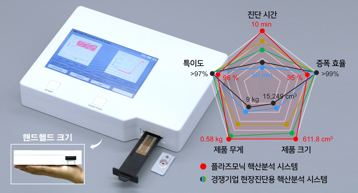  초고속 초소형 플라즈모닉 핵산분석 시스템 시작품 및 성능지표