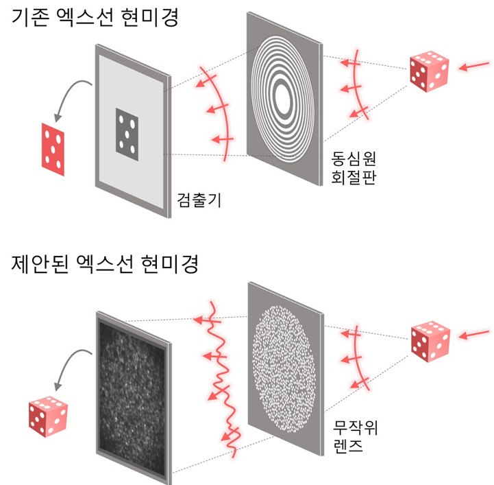 기존 엑스선 현미경과 제안된 엑스선 현미경의 모식도