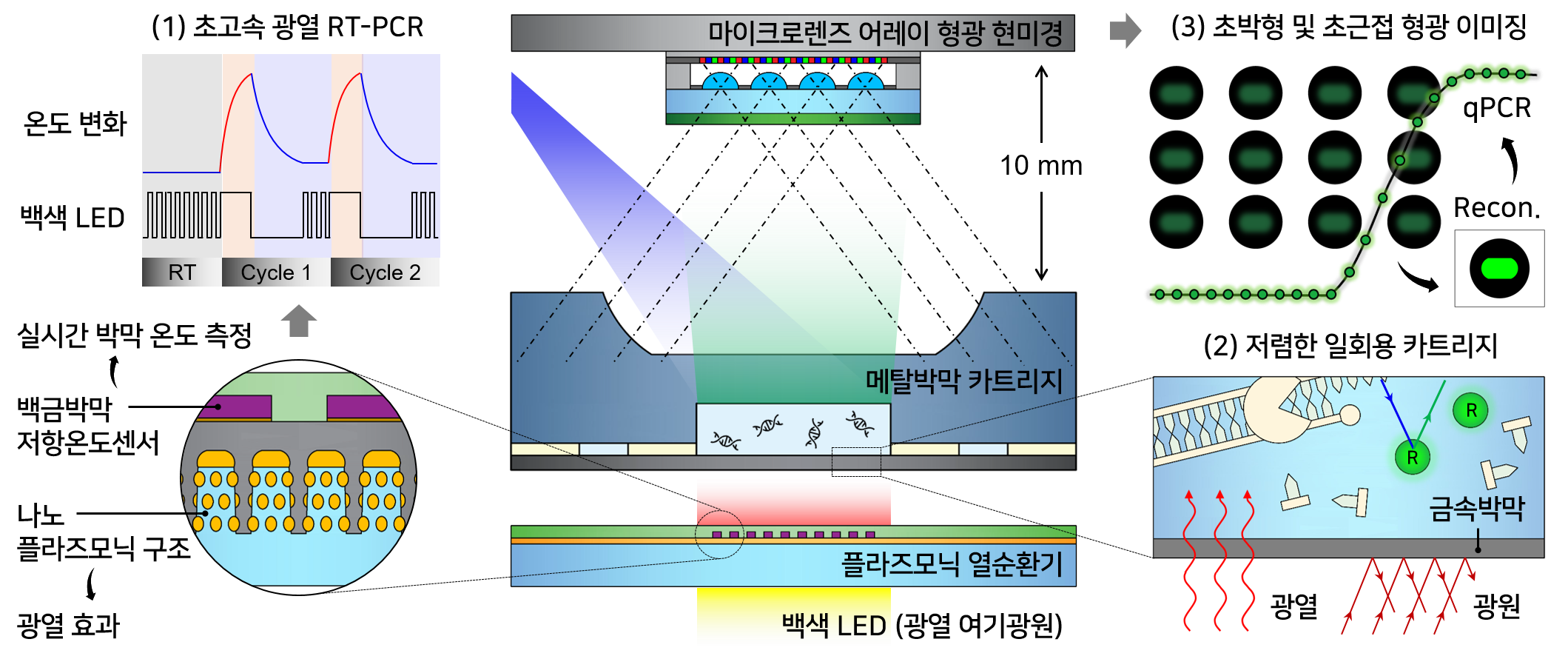 플라즈모닉 열순환기, 메탈박막 카트리지, 마이크로렌즈 어레이 형광 현미경이 통합된 플라즈모닉 실시간 중합효소연쇄반응 시스템