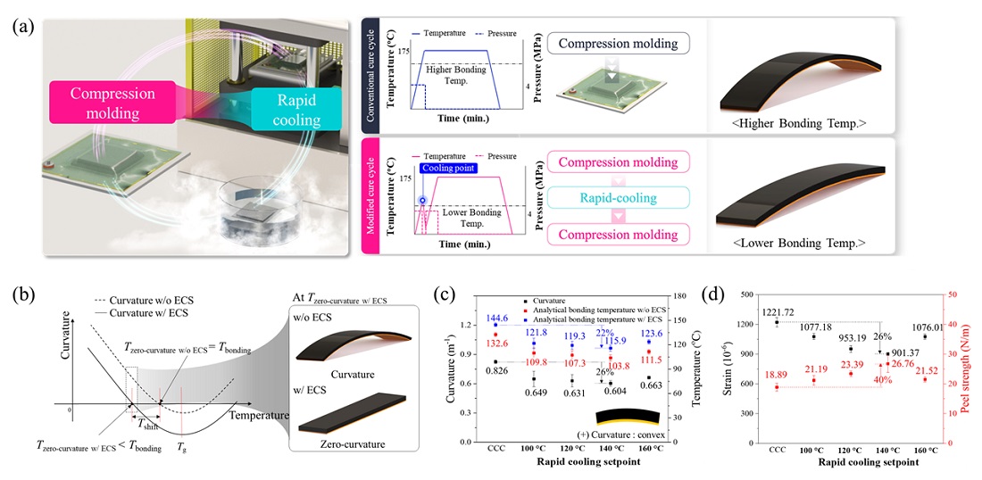 그림 1. 급랭과 재가열로 구성된 접합 온도 기반의 EMC 경화 공정 시스템. (a) 급랭과 재가열로 구성된 EMC의 경화 사이클을 위한 실험 모식도, (b) 경화 수축 기반 접합 온도 분석, (c) 급랭 온도에 따른 접합 온도, 휨, 잔류 스트레인, 계면 응력 비교 평과 결과