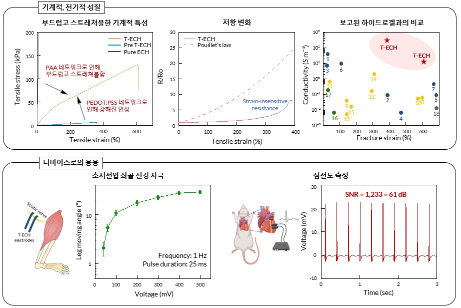 그림 2. 하이드로겔의 우수한 전기적, 기계적 성질 및 생체 전자 디바이스의 성능