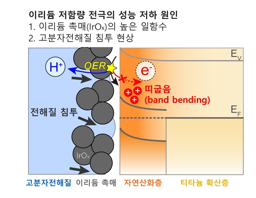 그림 1. 이리듐 촉매 함량 저감 시 발생하는 티타늄 산화층 띠굽음 현상