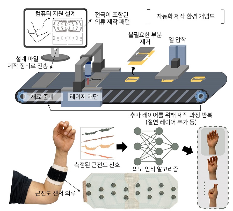 그림 1. 제안하는 2.5D 레이저 커팅 제작 방식으로 맞춤형 근전도 센서를 제작하고 이를 활용해 의도 인식을 해내는 과정까지 나타낸 개념도.