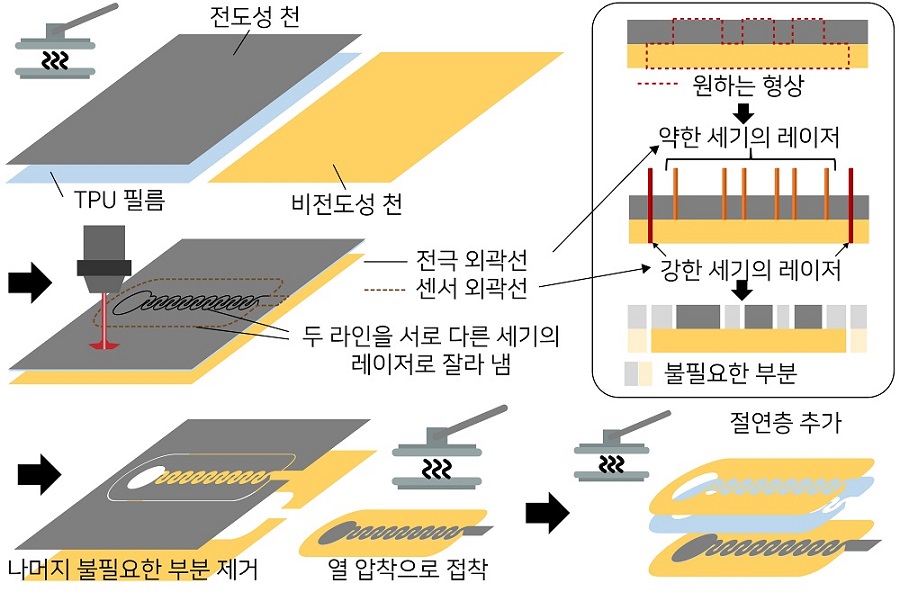 그림 2. 제안하는 2.5D 레이저 커팅 기반 제작과정에 대한 세부 설명도