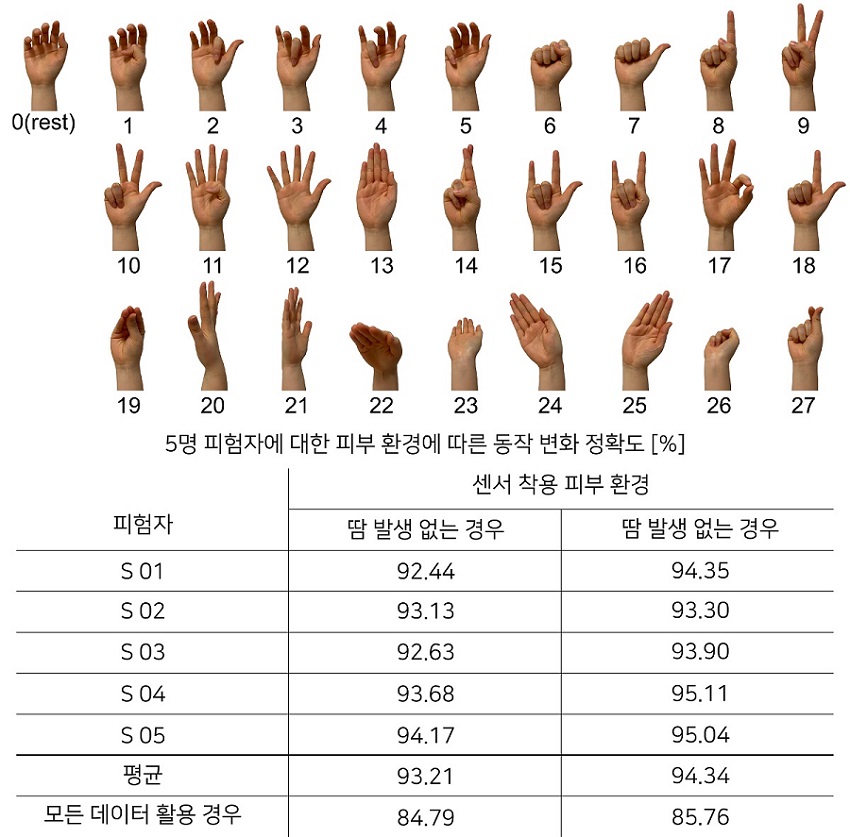 그림 6. 제안한 센서의 땀 발생 여부에 따른 동작 분류 정확도.