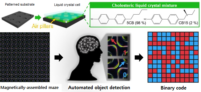 Security technology using the maze made up of magnetically-assembled structures formed on a substrate patterned with liquid crystal materials