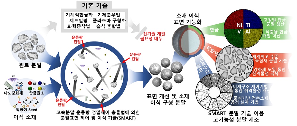 사진 2. 개발된 분말 기술의 개념도