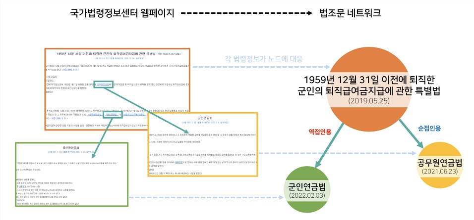 그림 1. 법령 정보를 이용한 네트워크 구축