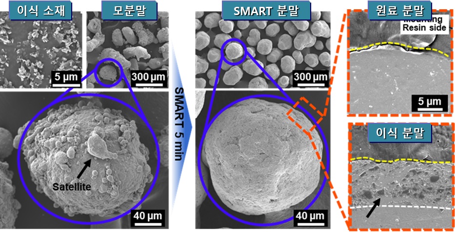 사진 3. 본 기술을 통해 제조된 core-shell 복합 분말