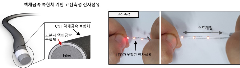 그림 1. 액체금속 복합체 기반 고신축성 전자섬유 구조와 사진