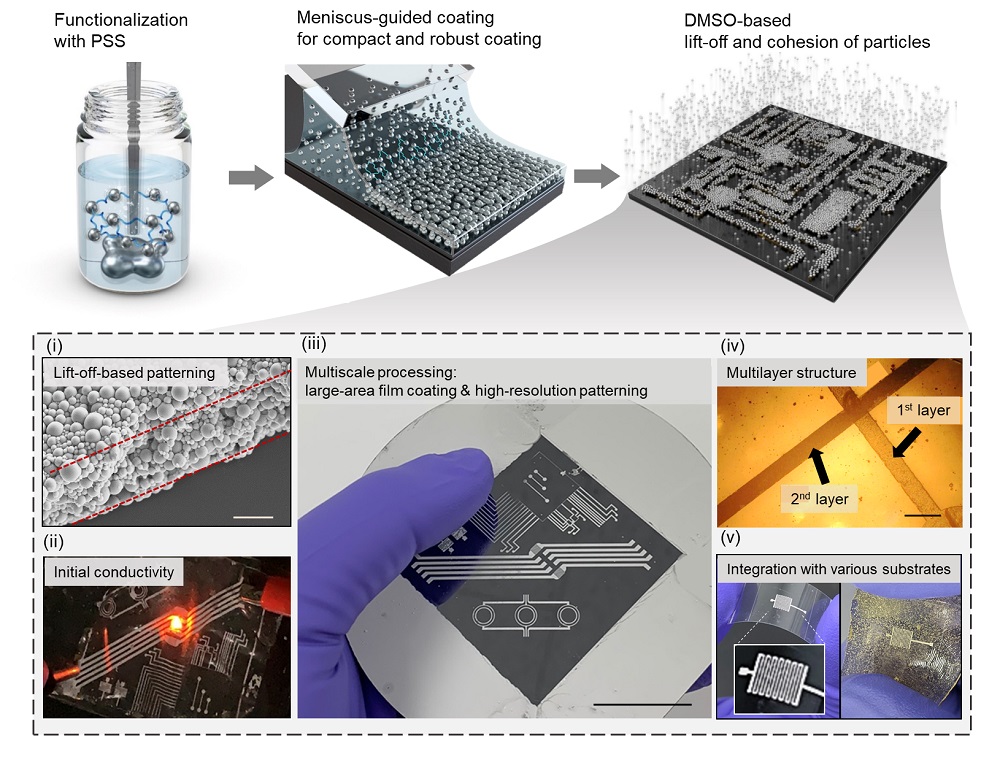 그림 1. 액체금속 입자 기반 필름의 극성 유기용매 lift-off 공정을 통해 얻어진 초기전도성을 갖는 신축성 전도체의 고해상도 패터닝