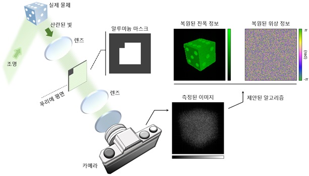 그림 1. 제안된 홀로그래픽 카메라의 구조와 원리. 홀로그래픽 카메라로부터 산란된 빛의 진폭과 위상 정보를 측정할 수 있다.