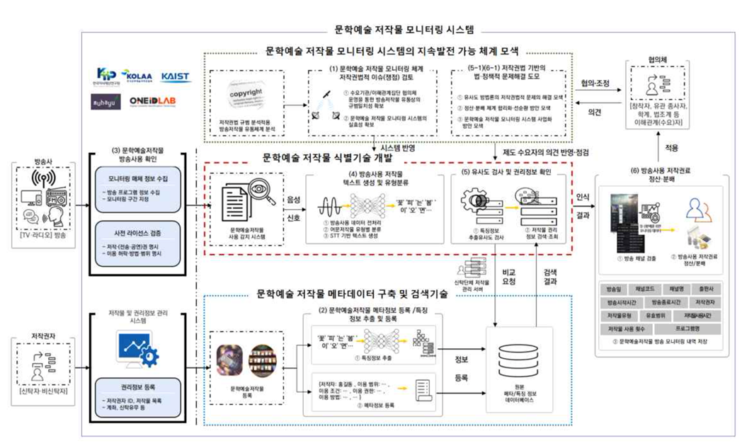 그림 1. 문학예술 저작물의 정산 및 분배를 위한 방송 모니터링 기술 개발