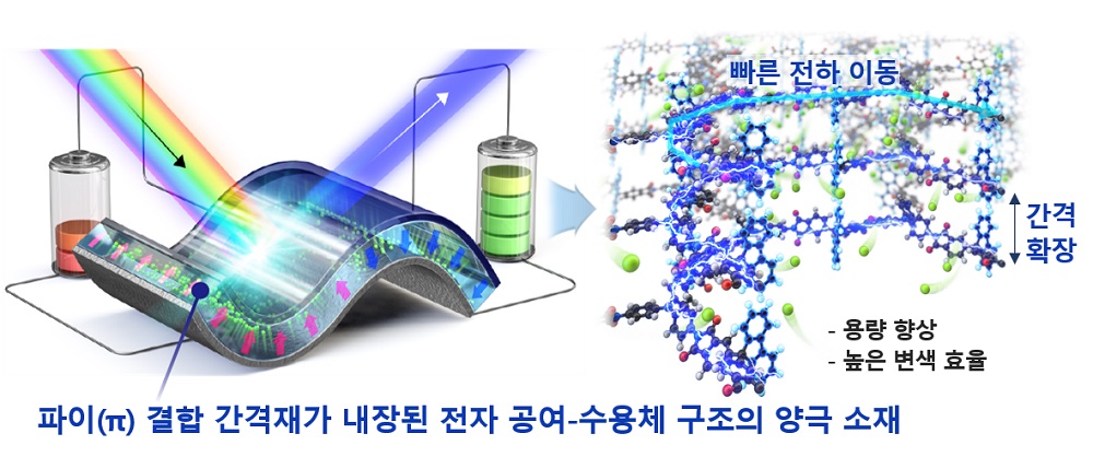 그림 2. 파이(π) 결합 간격재 (Spacer)가 내장된 전기변색 고분자 구조 및 본 양극재를 활용한 스마트 유연전지의 작동 개념도