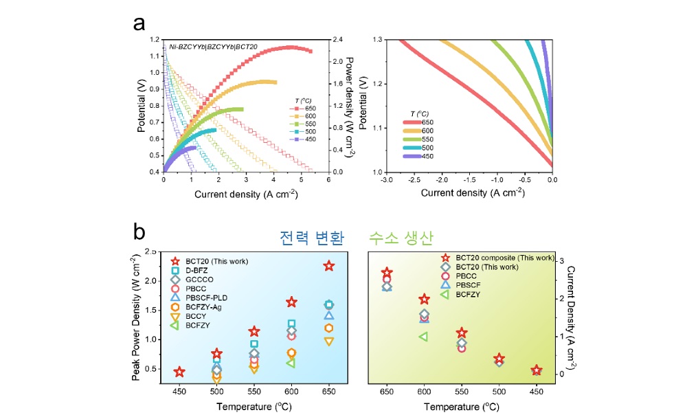 그림 2. 신소재 전극이 적용된 프로토닉 세라믹 연료전지(PCFC)의 (a) 전력 변환 및 수소 생산 성능 (b) 보고된 다른 소자들과 성능 비교
