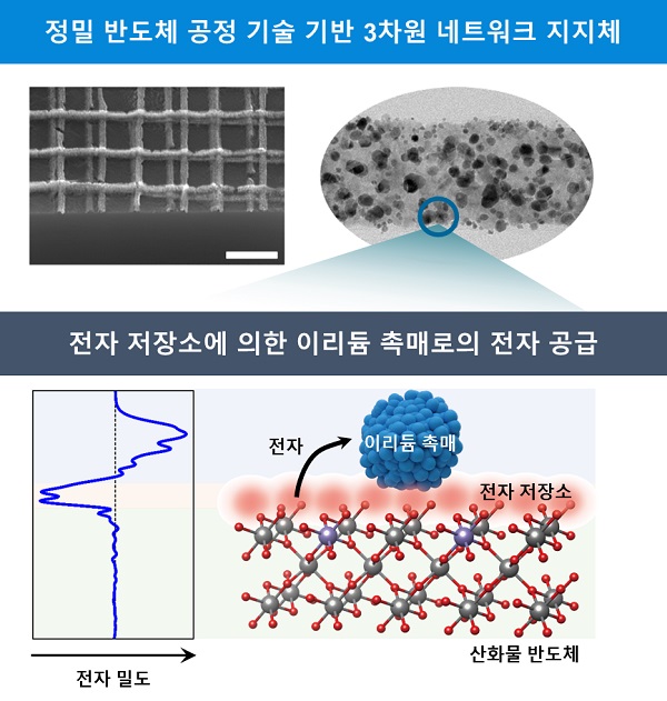 그림 1. “전자 저장소”를 함유한 3차원 네트워크 구조의 산화물 반도체를 지지체로 사용한 수소생산 촉매: “전자 저장소”의 역할을 하는 산소 이온을 안티모니(Sb)가 도핑된 주석 산화물(ATO) 표면에 고농도로 분포하도록 정밀 제어하고 그 위에 이리듐(Ir) 촉매를 형성하여 위 모식도와 같은 헤테로 구조를 이루는 형태이다. 이리듐(Ir) 촉매가 반응 도중 잃어버리는 전자를 산화물 반도체로부터 지속적으로 보충받는 새로운 원리를 구현하였다. 