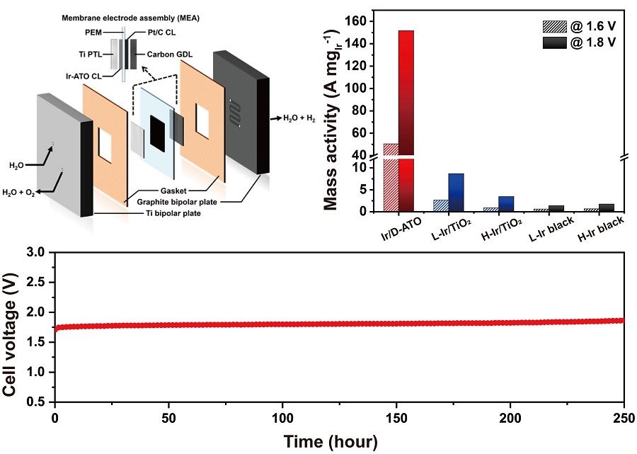 그림 2. “전자 저장소”를 함유한 산화물 반도체를 지지체로 사용한 수소생산 촉매 성능: 제작한 수소생산 촉매를 고분자 전해질막 수전해(PEMWE) 장치에 적용한 결과, 기존 상용 촉매 대비 최대 75배의 성능 향상을 달성하였고, 높은 전류 밀도에서 250시간 이상 안정하게 구동하였다. 