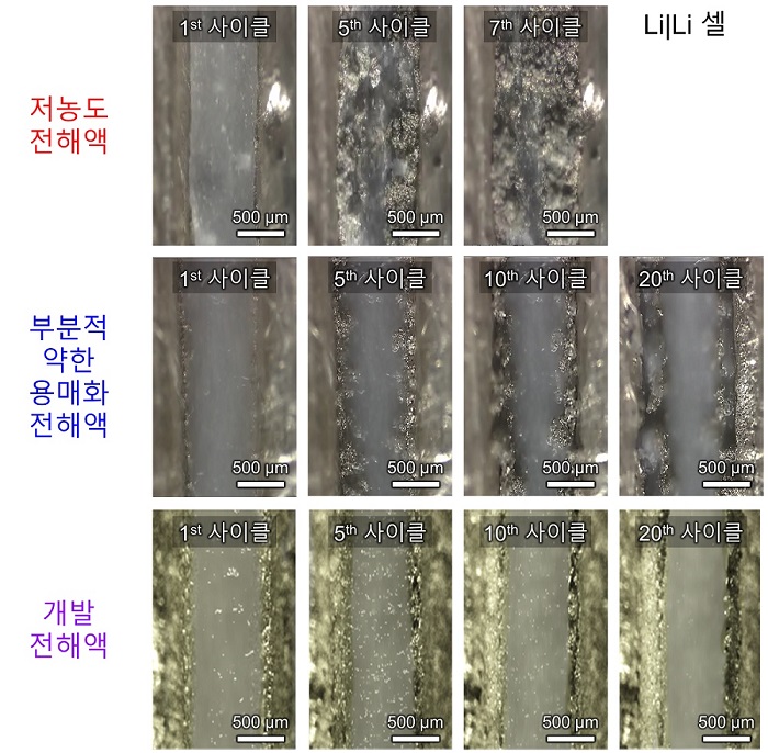 그림 4. 전해액 조성 별 Li/Li 셀 사이클에 따른 실시간 광학 현미경 분석. (상단) 저농도 전해액, (중간) 부분적 약한 용매화 전해액 (PWSE), (하단) 개발 전해액 (부분적 약한 용매화 전해액 + 반응형 첨가제, PWSE + LiFMDFB + AgNO3) (상단)의 저농도 전해액의 경우 불안정한 전극-전해질 계면 형성으로 인해 지속적인 전해액과 리튬금속 음극 간의 반응이 일어나 수지상 리튬의 형성이 관측되며 (5번째 사이클) 7번째 사이클에서는 전기적 단락이 일어남. 반면 (하단)의 개발 전해액의 경우 안정적인 전극-전해질 계면 형성으로 인해 전해액과 리튬금속 음극 간의 지속적인 반응이 억제되고 이에 따라 수지상 리튬의 형성 또한 억제됨. 시각적으로도 20번째 사이클까지 수지상 리튬의 형성이 보이지 않음.