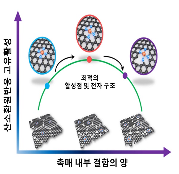 그림 2 결함 조절에 따른 Fe-N-C의 산소환원 반응 고유활성 조절 모식도