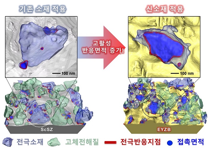 그림 3. 고체산화물 신소재 적용 SOFC/SOEC 반응면적 삼차원 복원 결과