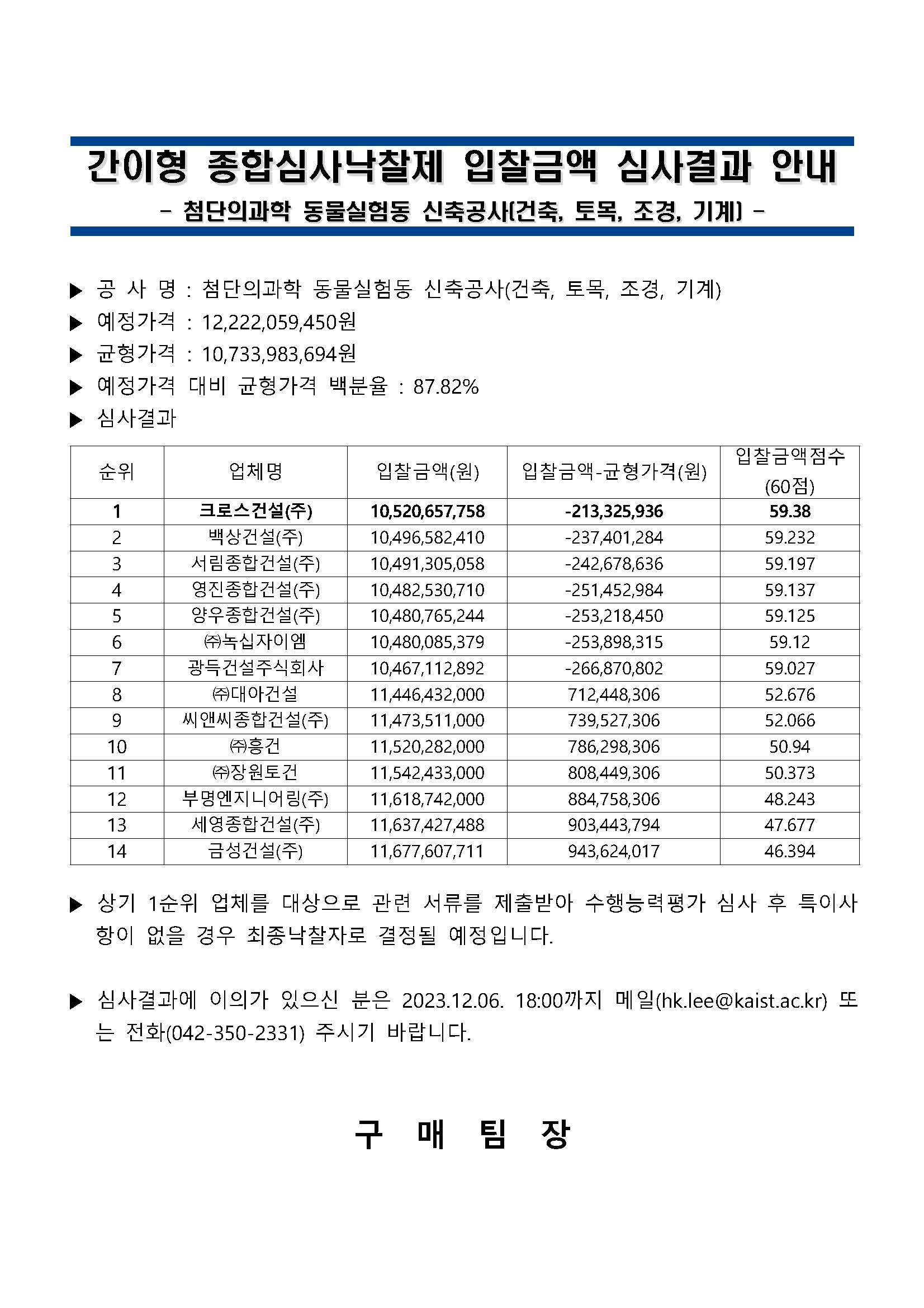 간이형 종합심사낙찰제 입찰금액 심사결과 안내 - 첨단의과학 동물실험동 신축공사(건축, 토목, 조경, 기계) - ▶ 공 사 명 : 첨단의과학 동물실험동 신축공사(건축, 토목, 조경, 기계) ▶ 예정가격 : 12,222,059,450원 ▶ 균형가격 : 10,733,983,694원 ▶ 예정가격 대비 균형가격 백분율 : 87.82% ▶ 심사결과 ▶ 상기 1순위 업체를 대상으로 관련 서류를 제출받아 수행능력평가 심사 후 특이사 항이 없을 경우 최종낙찰자로 결정될 예정입니다. ▶ 심사결과에 이의가 있으신 분은 2023.12.06. 18:00까지 메일(hk.lee@kaist.ac.kr) 또 는 전화(042-350-2331) 주시기 바랍니다.