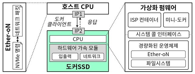 그림 2. 연구팀이 개발한 도커 SSD의 개요