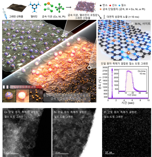 그림 2. 광열 지지체로 그래핀 산화물을 활용한 단일 원자 촉매가 결합된 질소 도핑 그래핀 합성 모식도 및 IR센서를 통해 측정된 광열 합성 과정의 표면 온도 데이터. 코발트, 니켈, 백금 단일 원자 촉매가 결착된 질소 도핑 그래핀의 투과 전자 현미경 이미지