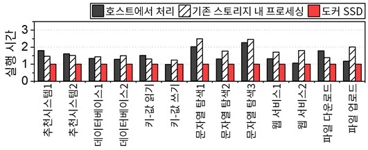 그림 4. 워크로드에 따른 도커 SSD의 성능