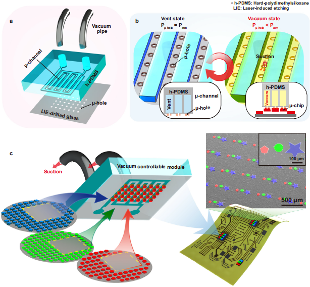 Concept of micro-vacuum assisted selective transfer printing (μVAST). 