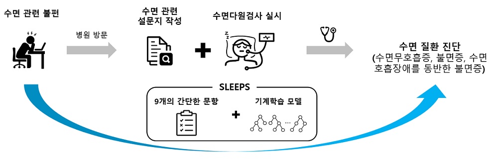 그림 1. 수면 질환 위험도 예측 알고리즘 개발: KAIST-IBS-삼성서울병원 공동연구진은 간단한 9개 문항만으로 세 가지 수면 질환(수면무호흡증, 불면증, 수면호흡장애를 동반한 불면증) 위험도를 정확하게 예측하는 SLEEPS 알고리즘을 개발했다. 이를 통해 사람들은 수면다원검사 등 복잡한 과정 없이 자신의 수면 질환 여부를 간단히 예측할 수 있다.