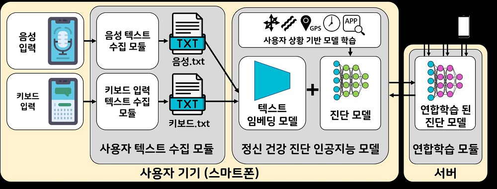 그림 2. 본 연구의 스마트폰 위 사용자 음성 및 키보드 입력 기반 연합학습을 활용한 정신건강 진단 기술의 모식도