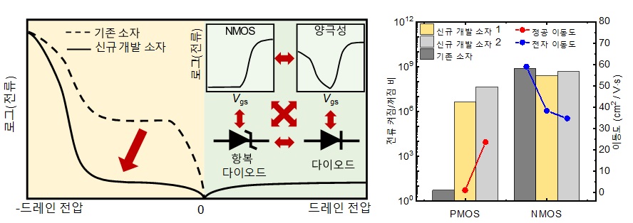 그림 1. 연구 요약 및 기존 소자와 비교한 신규 개발 소자 양극성 반도체 특성. 우수한 양극성 전류 특성을 보임을 입증했다.