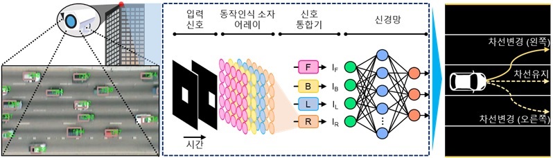 그림 3. 동작인식 소자 기반 뉴로모픽 컴퓨팅 시스템 구성도