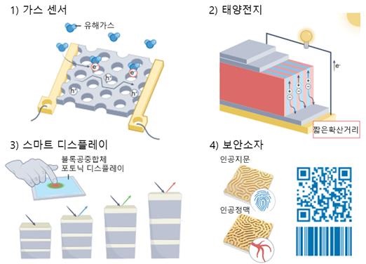 그림 2. 블록공중합체 자기조립 기반의 고성능 사물인터넷 하드웨어 소자의 구현 예