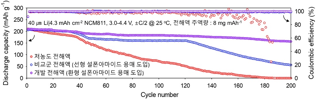 그림 3. 전해액 조성에 따른 Li/NCM811 풀 셀의 방전용량 (discharge capacity)과 가역효율 (쿨롱효율, Coulombic efficiency) 그래프 (25도 구동). 본 연구를 통해 개발된 전해액 조성 (신규 합성 환형 설폰아마이드 용매 도입 + 반응형 첨가제 조합은 4.4 V의 고전압 구동에도 불구하고 상온 (25도) 200회 충·방전 후 기존 용량의 75.0%의 높은 용량 유지율을 보여주었다.