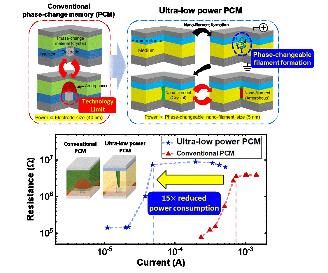 Illustrations of the ultra-low power phase change memory device developed through this study 