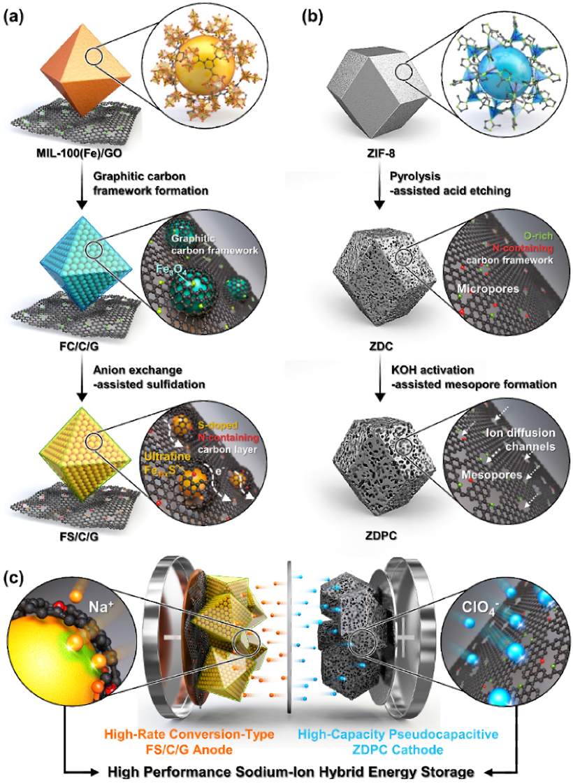 Figure 1. Schematic synthetic procedures of high-capacity/high-rate anode and cathode materials for an SIHES