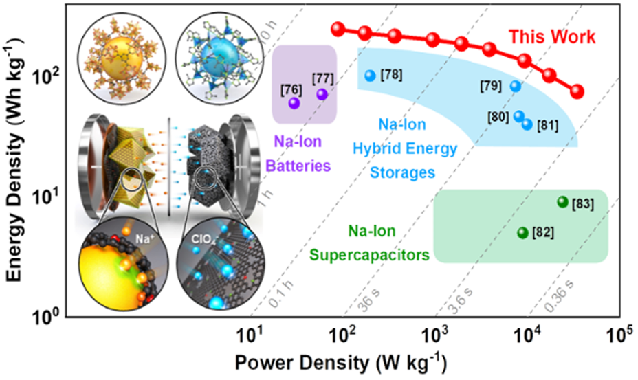 Figure 2. Electrochemical characterizations of FS/C/G-20//ZDPC SIHES full cells 