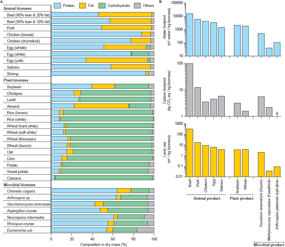 그림 2. 동물, 식물, 및 미생물 유래 바이오매스의 영양성분 및 각 바이오매스 생산이 환경에 미치는 영향 비교