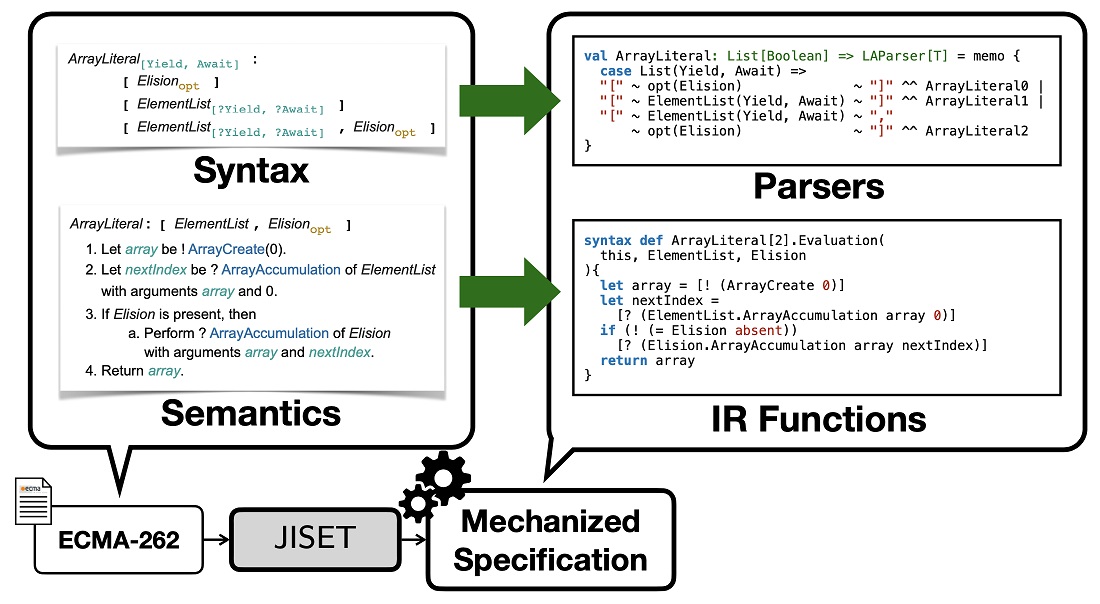  그림 1. 영어로 작성한 자바스크립트 언어 명세 ECMA-262로부터 컴퓨터가 다룰 수 있는 모양으로 컴파일하는 도구 JISET