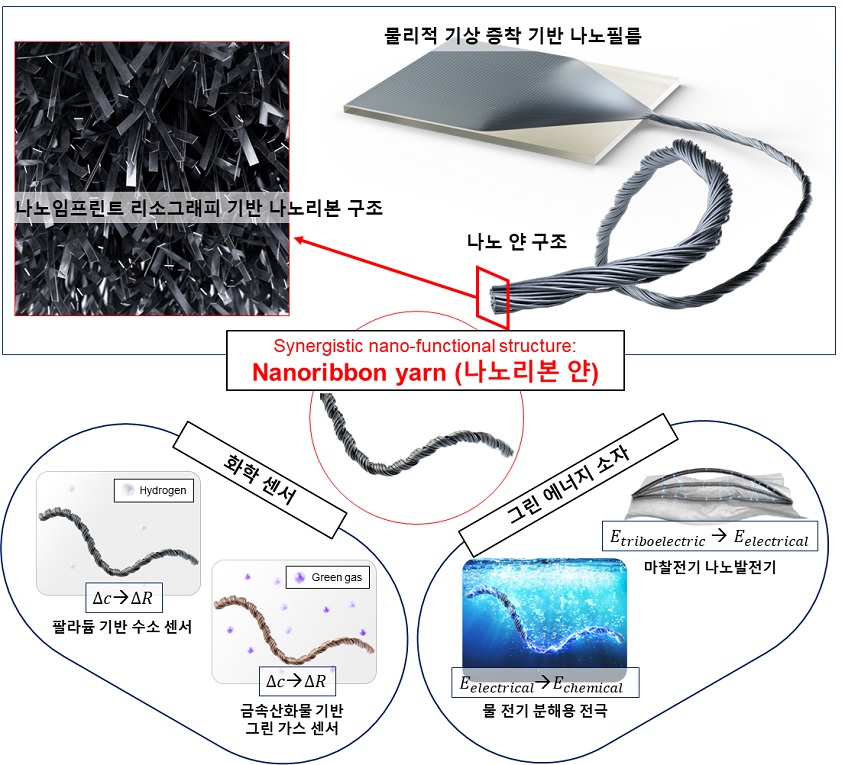 그림 1. 금속/세라믹 나노리본 얀 및 응용 분야에 관한 개략도