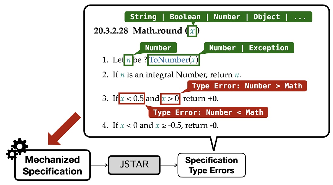 그림 2. 영어로 작성한 자바스크립트 언어 명세 ECMA-262의 결함을 자동으로 찾아내는 도구 JSTAR