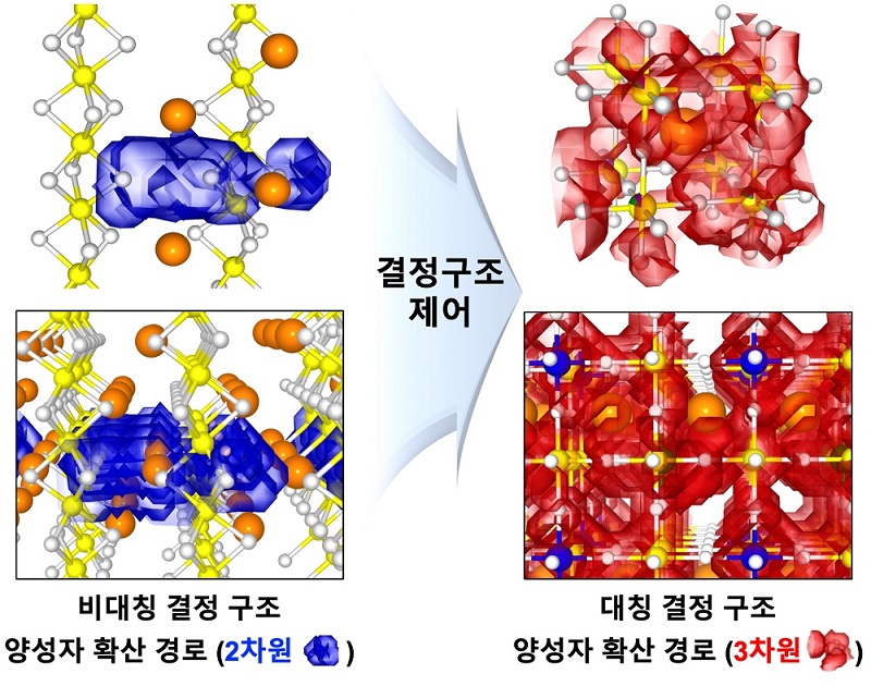 그림 1. 이종원소 도핑을 통한 결정구조 제어로 확장된 양성자 확산 경로