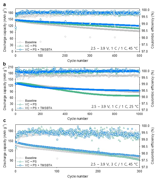 그림 2. TMSBTA 전해액 첨가제 도입 유무에 따른 리튬인산철 양극 및 흑연 음극 풀 셀 수명성능 그래프. a) 45도 고온 수명평가, b) 25도 상온 수명평가, c) 45도 고온 고속충전 수명평가.