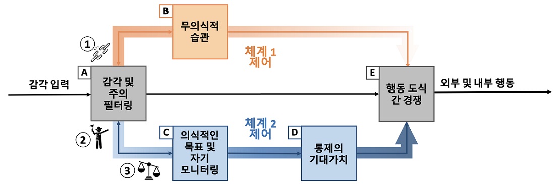 그림 2. 두 체계 이론