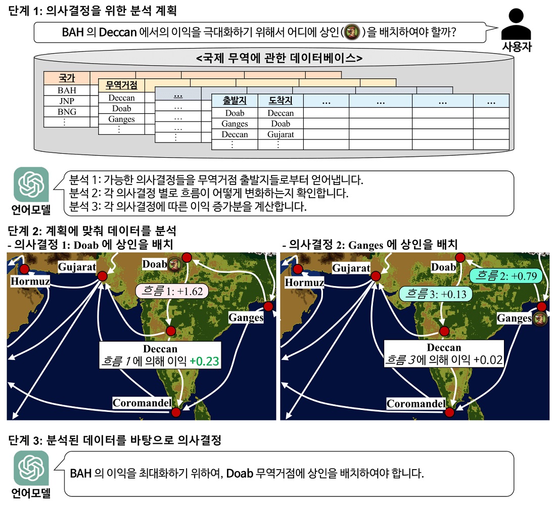 그림 1. Europa Universalis IV에 기반하여 제작된 의사결정 질의응답 벤치마크의 문제 상황과, PlanRAG 기반 LLM이 세 단계의 의사결정 과정에 따라 문제를 해결하는 예시(영문에서 번역된 내용). 이 문제는 국가간의 무역 경쟁이 있는 대항해시대를 배경으로 하며, LLM은 국가의 이익을 최대로 하기 위한 무역 거점(붉은 점으로 표시됨)을 결정하여야 한다. 예시에서는 LLM이 BAH 라는 국가의 이익을 최대로 하기 위해서 국제 무역에 관한 데이터베이스와 규칙을 확인하고, Doab 무역 거점에 상인을 배치하는 의사결정을 한다. 종래의 RAG 기술들은 단계 1을 수행하지 않는다.